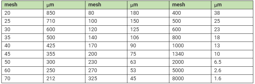 Mesh vs. Micron Conversion